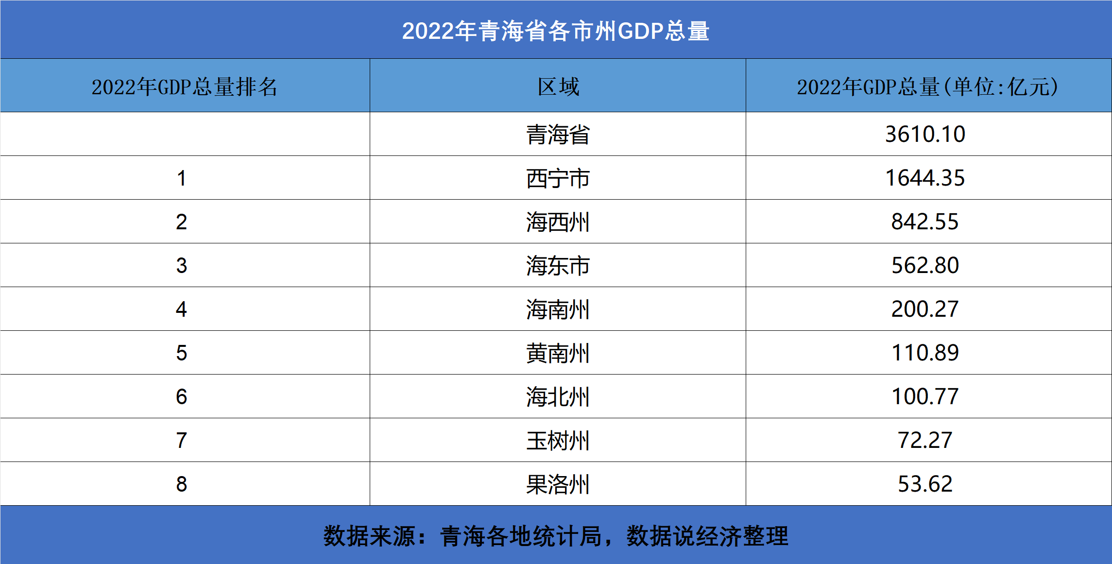 青海各市州经济实力排名
