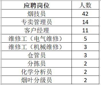 福建菸草專賣局2023年非管理崗位招聘錄用84人,福建農林大學5人_專業