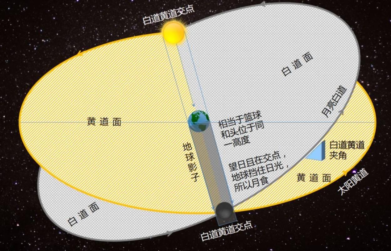 月球公转模拟图图片