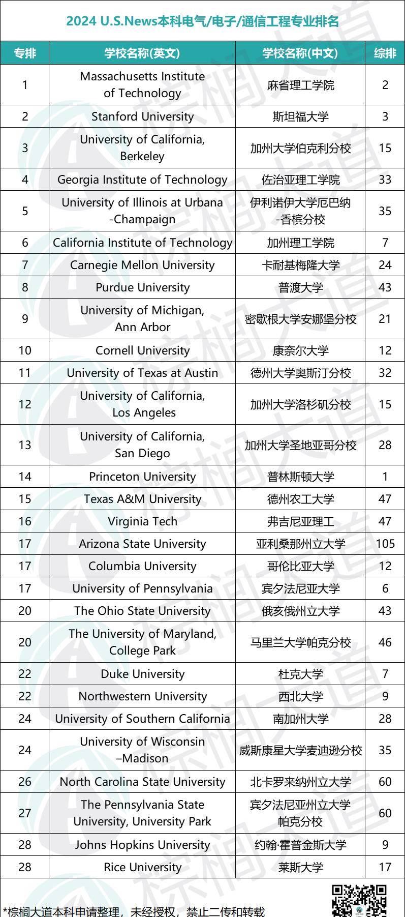 news《2024年美國最佳本科電氣工程大學排名》.