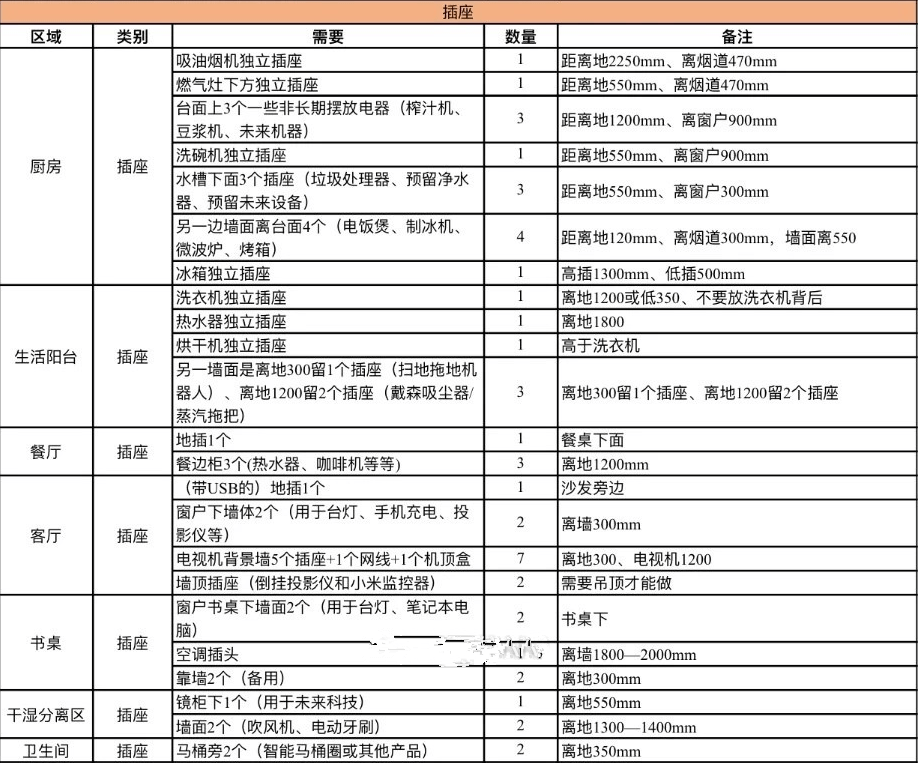 衛生間插座的安裝高度要距離地面1.5~1.