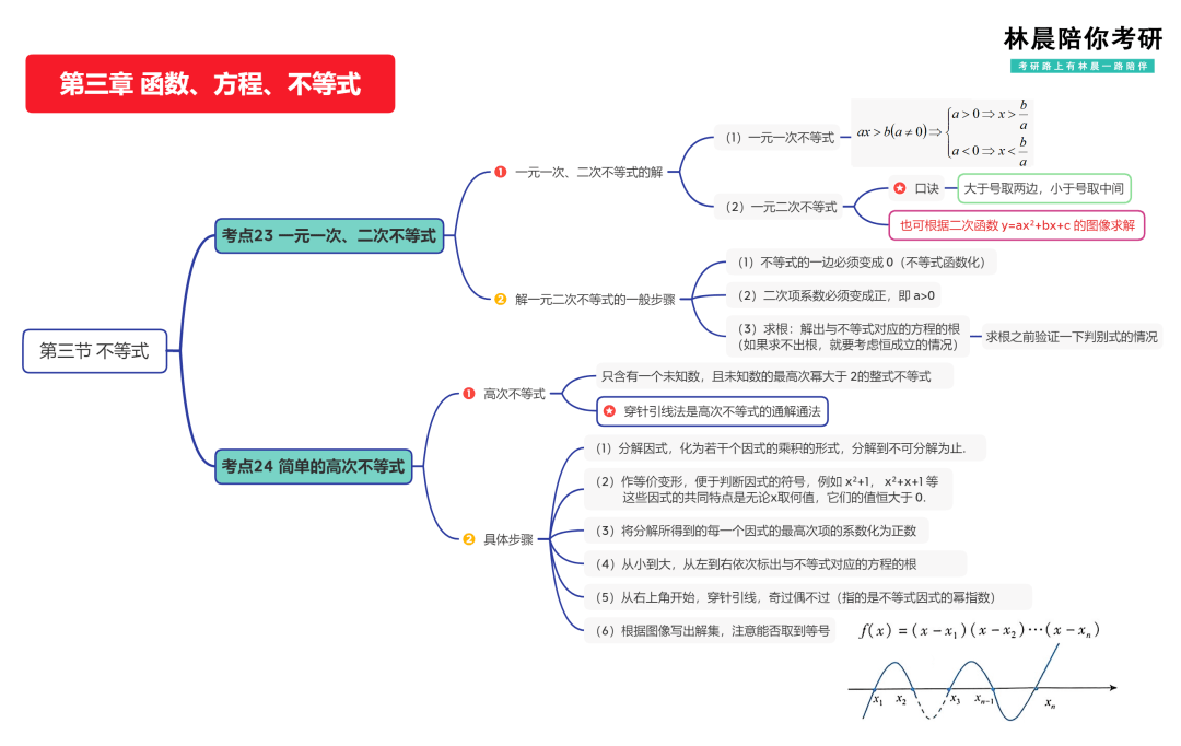 函數,方程,不等式03整式與分式02算 數10上期林晨老師給大家梳理了管