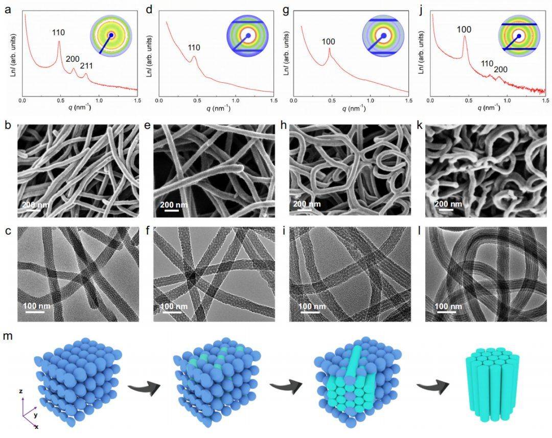 有序介孔納米纖維的不同介孔相動力學驅動的1d自組裝機理基於上述