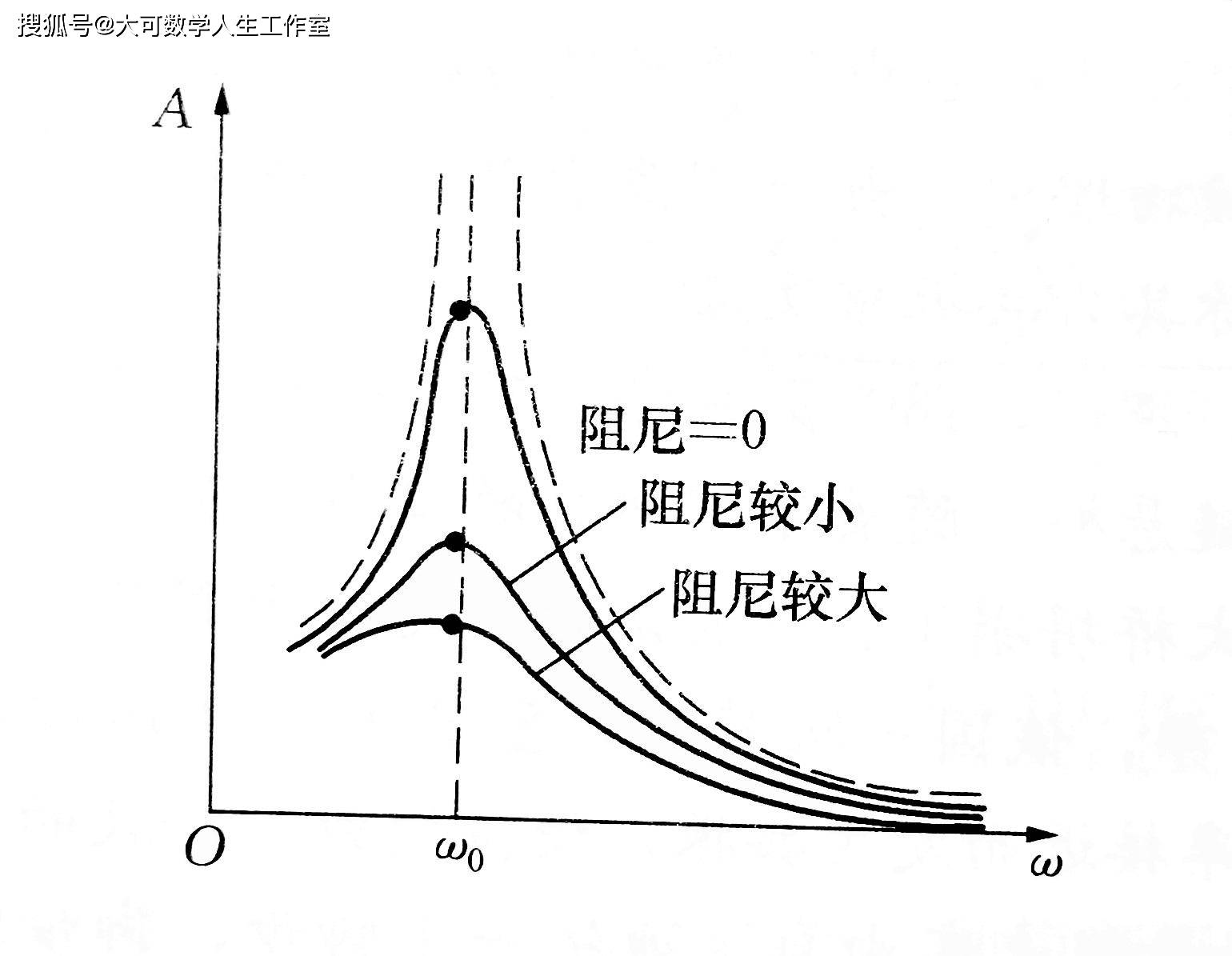 磁电阻尼的原理和作用_电磁阻尼原理图