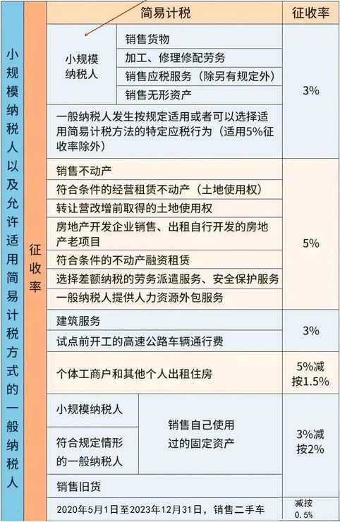 增值稅小規模納稅人以及採用簡易計稅的一般納稅人計算稅款時使用徵收