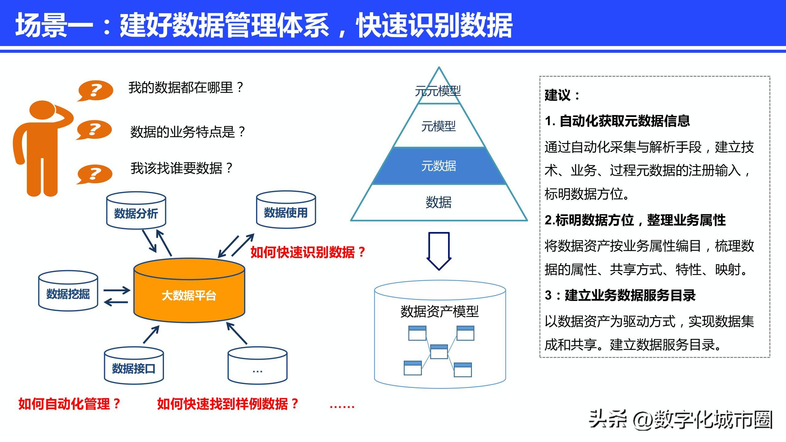 172页数据治理数据中台系统与建设方案ppt