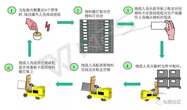 精益物流配送,實現小批量,多品種,低成本,高質量_物料_生產_方式