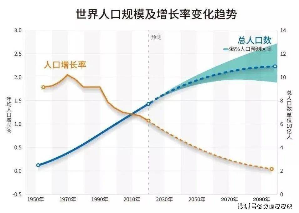 2024年世界人口增长率_全球生育率下降:当前不可怕,未来需谋划