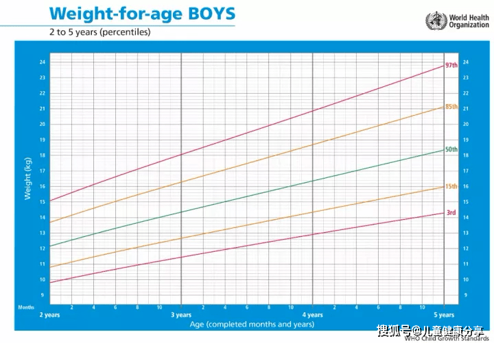 who 2-5歲女孩體重-年齡生長曲線圖在體重-年齡生長曲線圖中,孩子的月