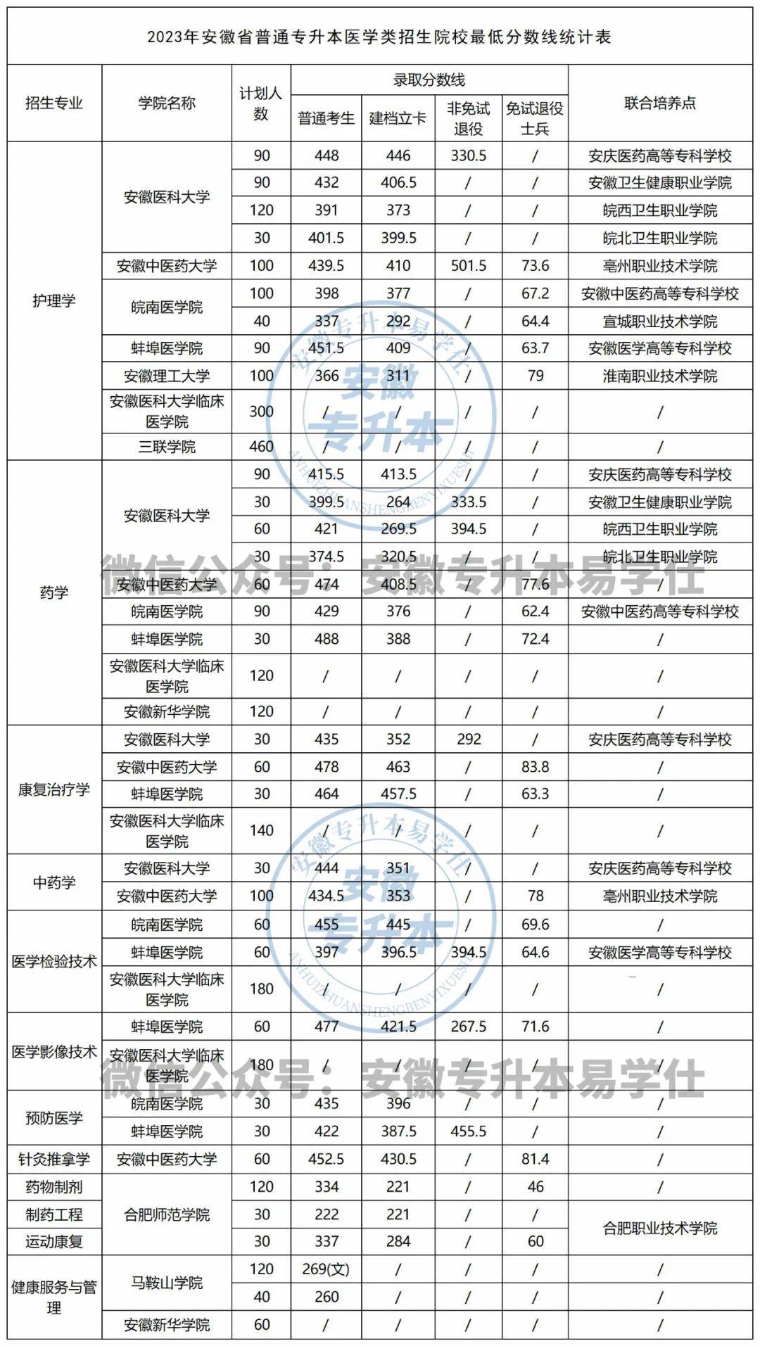 大家首先來看一下,2023年安徽省普通專升本醫學類招生院校最低分數線