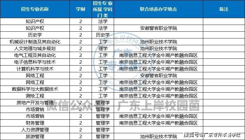 池州學院2023年招生計劃安徽科技學院2023年招生計劃安徽和江蘇跨省