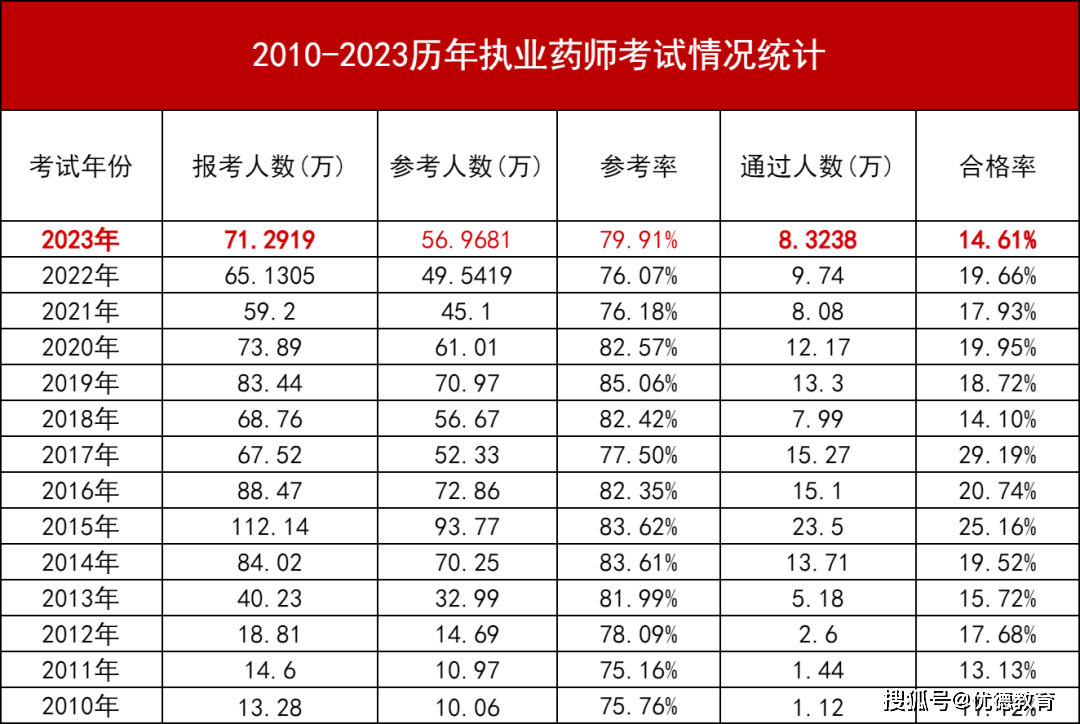 2023年执业药师证难考吗_执业药师考试今年难易程度_执业药师今年难吗