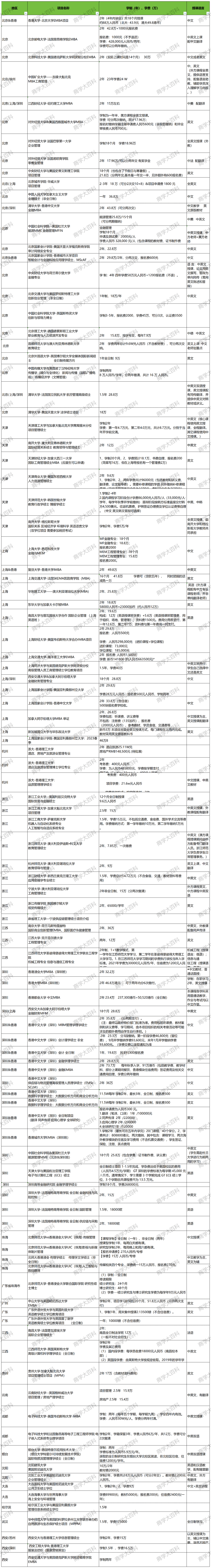 完成課程後同樣也可獲得學位證書,並可通過中留服認證獲得學歷證書.