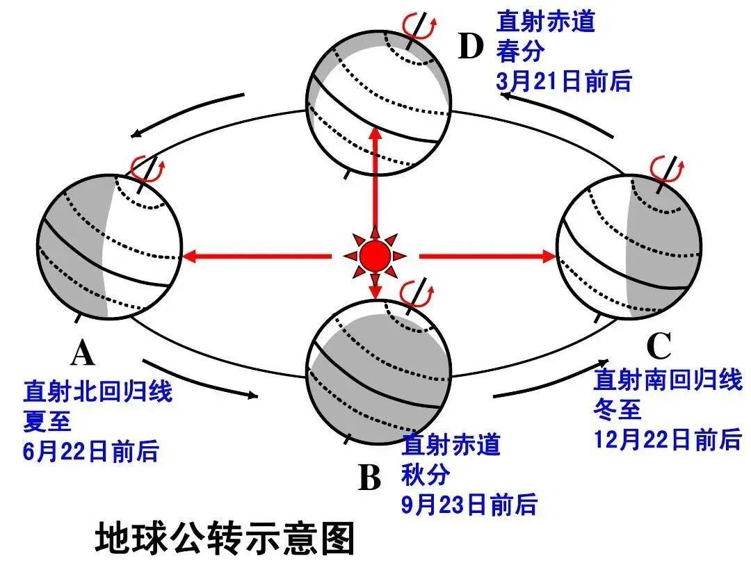 太阳直射点轨迹示意图图片