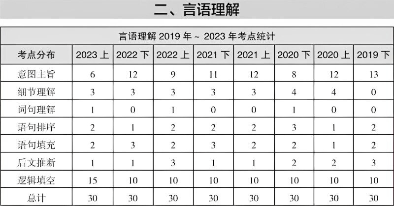 言語理解與表達常識知識整體來看比較雜糅,需要日常的不斷積累,平時