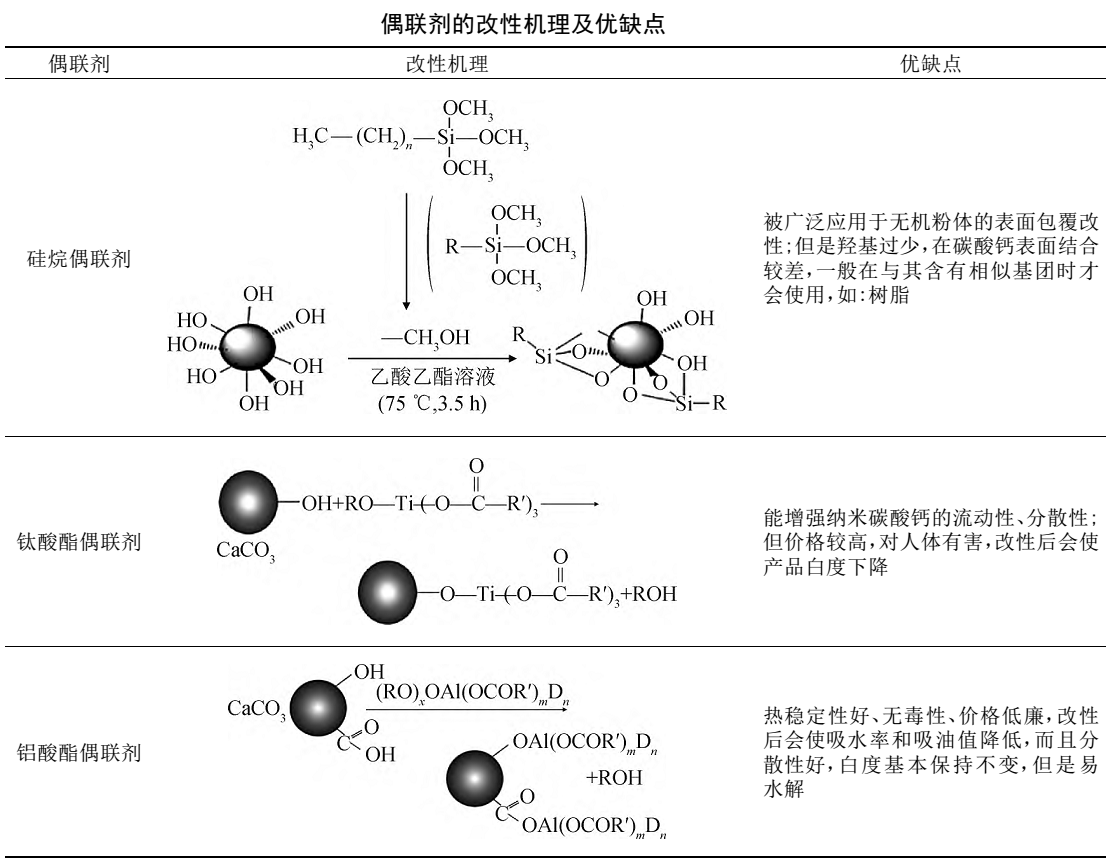 【技術】納米碳酸鈣改性效果影響因素及評價方法_表面_工藝_性能