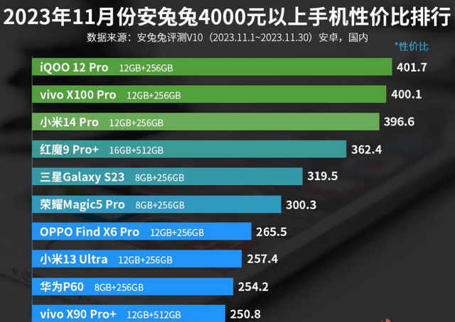 2023年11月份安兔兔4000元以上手機性價比排行榜中,iqoo 12 pro和vivo