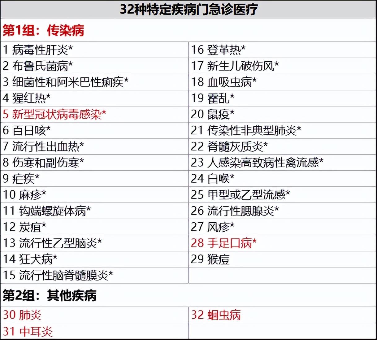 100种重大疾病险包括哪些病(一百种重大疾病有哪些,什么时候可以理赔)