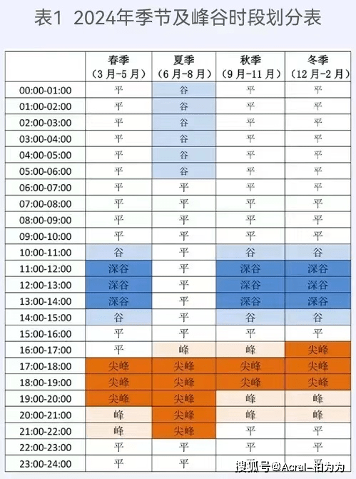 山东淄博2024年季节及峰谷时段划分表