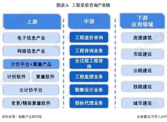 從產業鏈來看,公司工程造價業務的上游行業主要是電子信息產業和