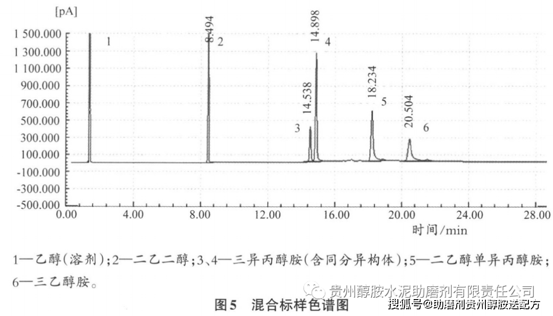 進行數據處理,積分各標準溶液的峰面積