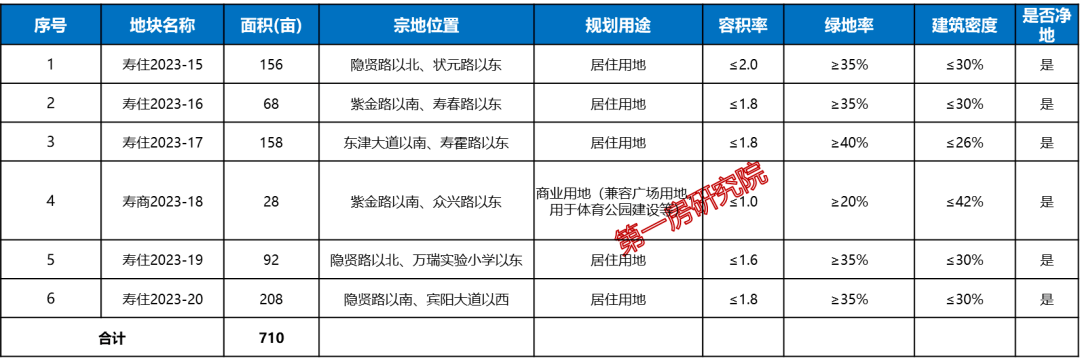 而根據今年壽縣出讓計劃通知中提及的空間佈局可知,商服用地和住宅