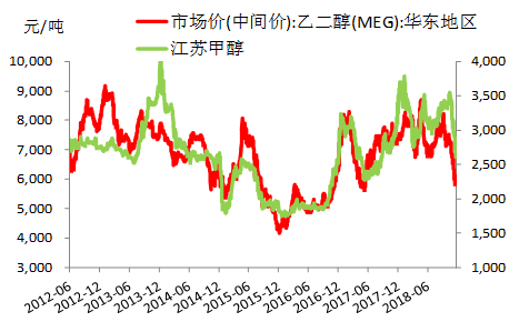 一文帶你讀懂整個化工產業鏈_聚酯_原油_路線