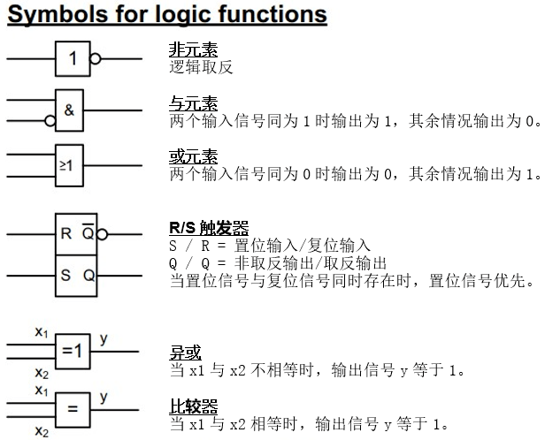 圖2-7 邏輯功能符號2.2.