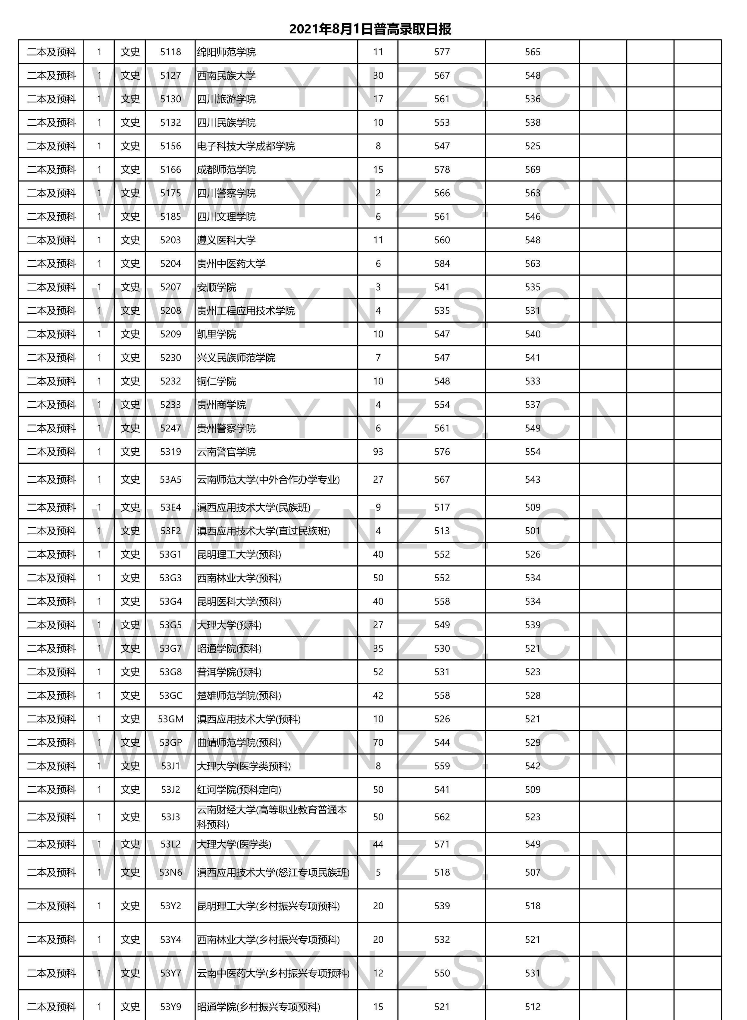 2023高考:2023年雲南省二本和二本預科錄取分數線_大學_院校_上海