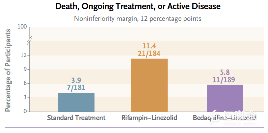 結局),為期8周的貝達喹啉-利奈唑胺為初始方案的策略不劣於標準治療