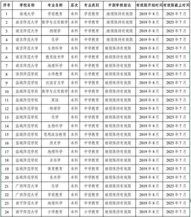 其中10所大學是