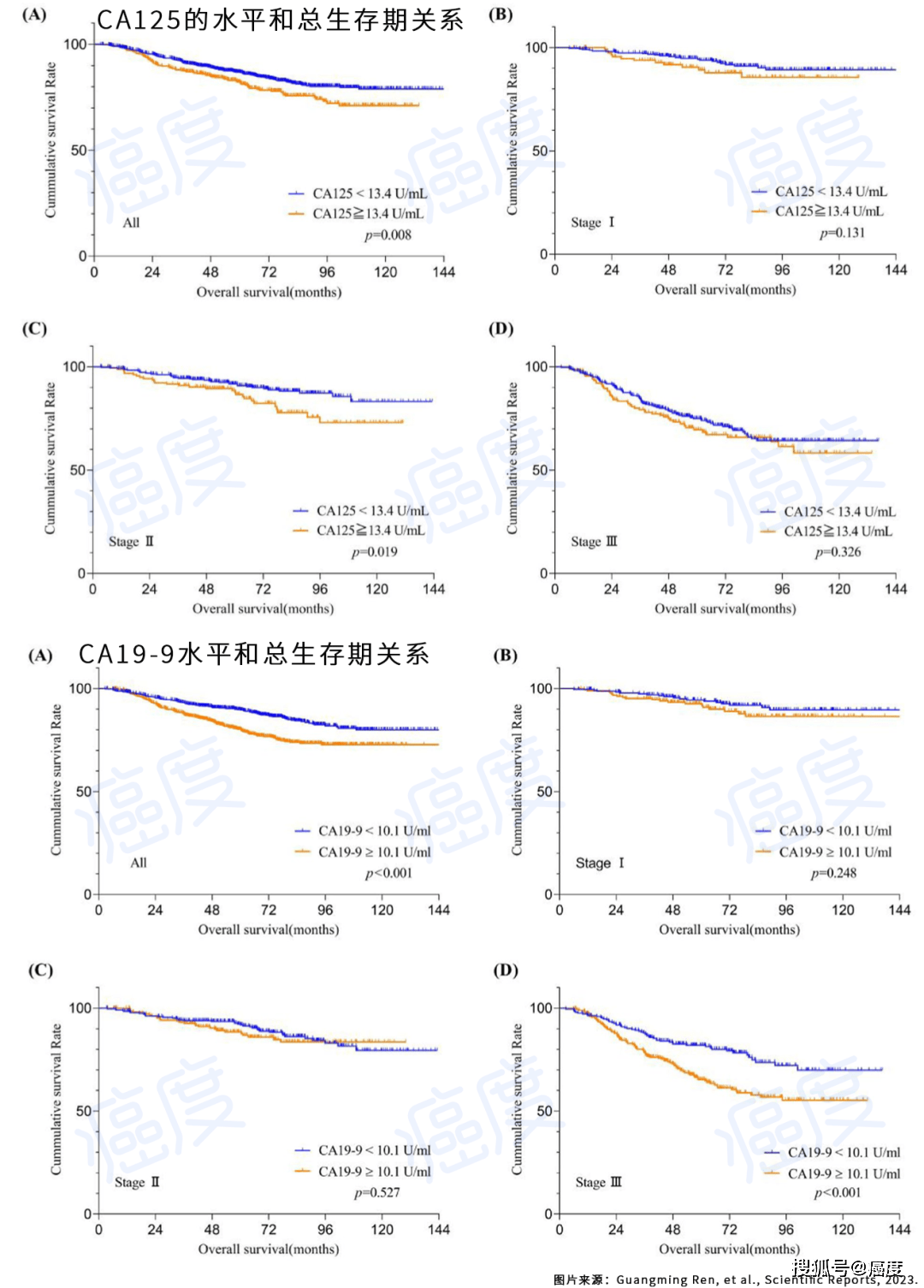 之前的ca19-9,ca125是獨立的預後預測因素,即便是都在正常範圍之內,ca