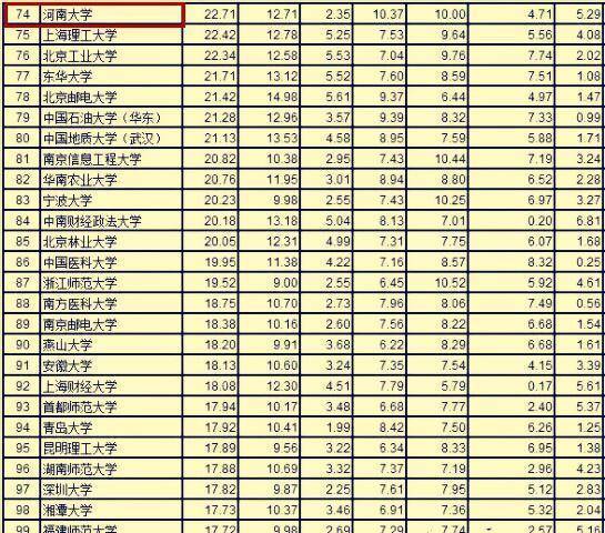 2023中國大學100強名單公佈:浙大2,武大第5,