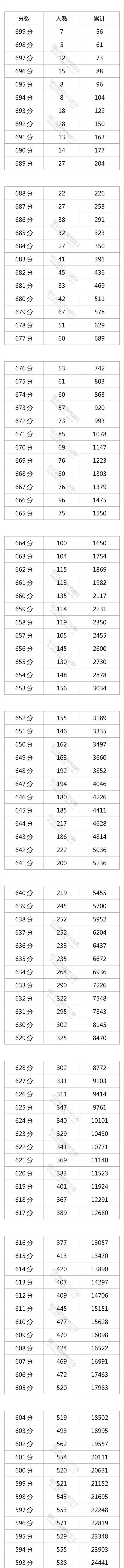 2023四川高考分數線,各批次上線人數,一分一段排名表