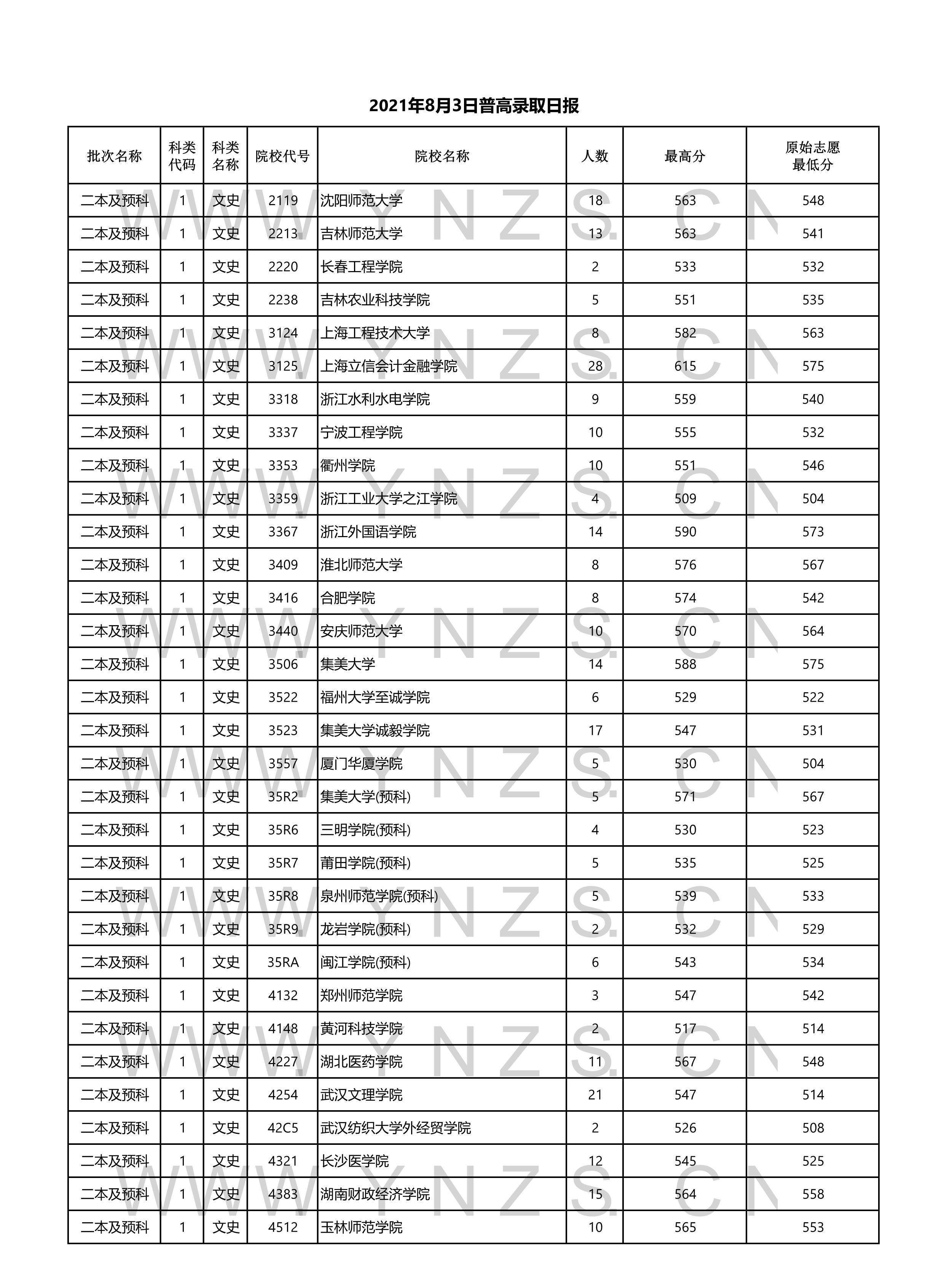 2023高考:2023年雲南省二本和二本預科錄取分數線_大學_院校_上海