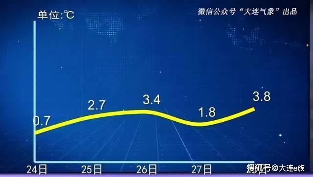 大連天氣:元旦假期天氣來了!_氣溫_預報_地區