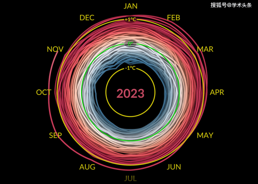 nasa 位於紐約的戈達德太空研究所(giss)證實,2023 年北半球夏季經歷