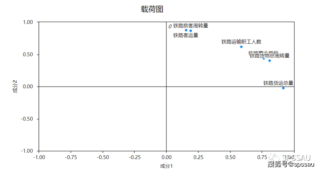 舉例說明2:使用探索性因子分析時,spssau默認輸出對應的碎石圖和載荷