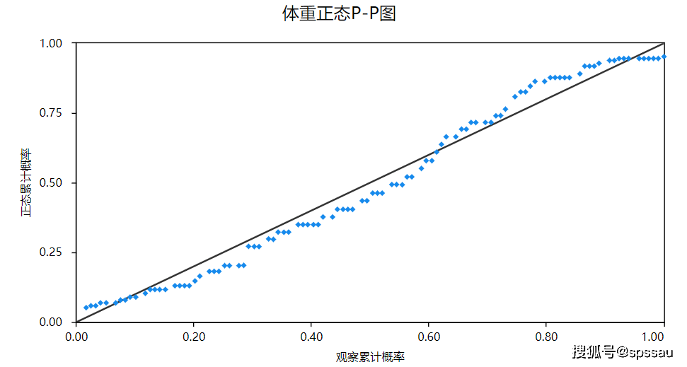 三分鐘學完科研論文常用_分析_數據_下圖