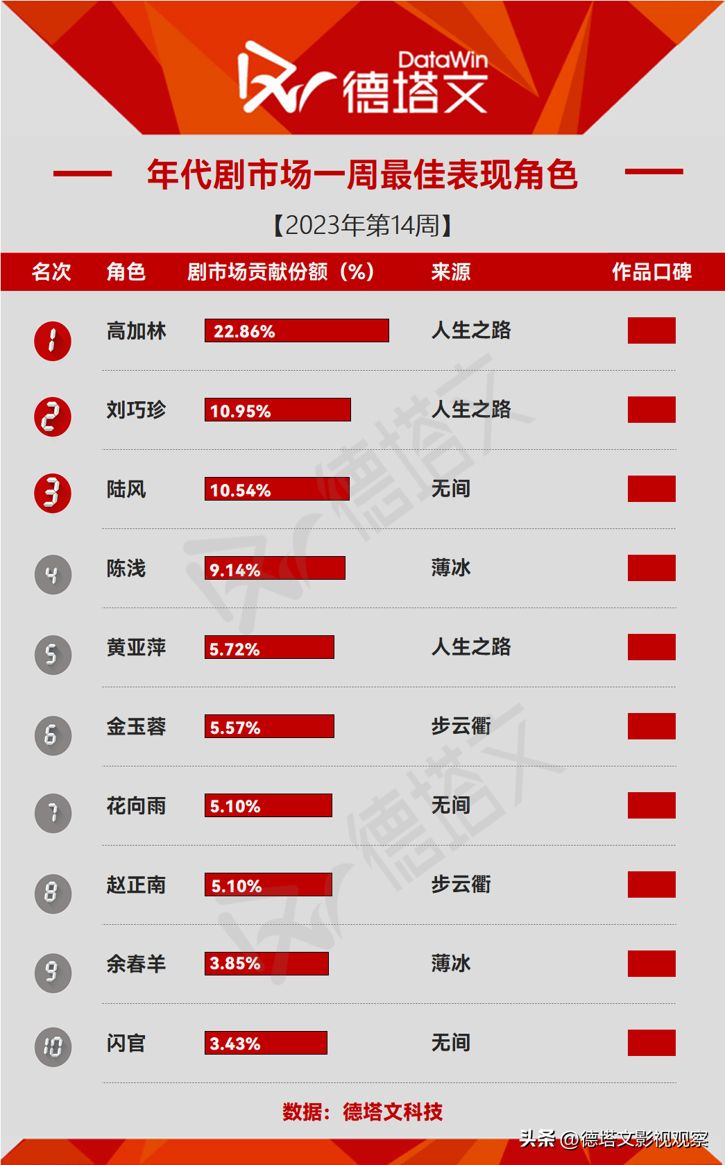 劇週報14-《長月燼明》破2登頂,《人生之路》年代劇發力_市場_類型