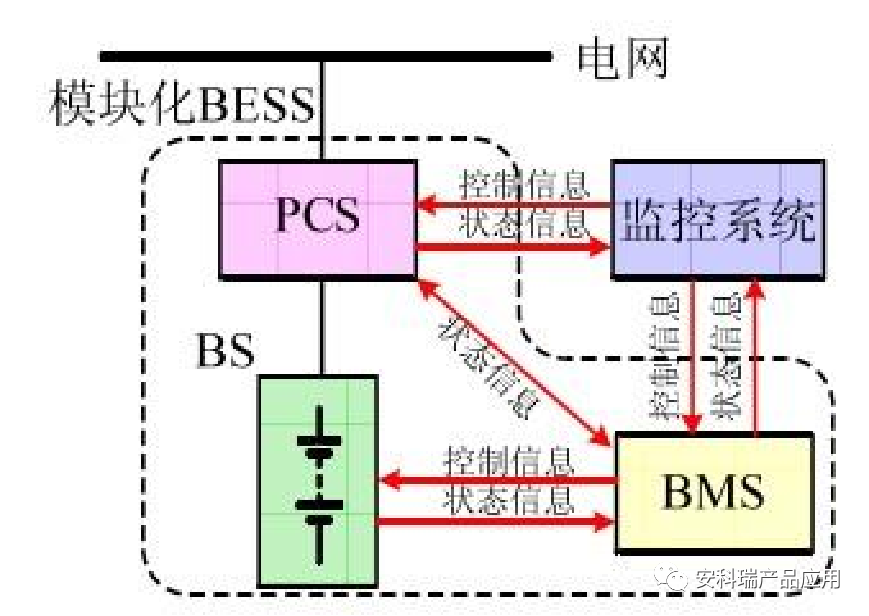 能量管理系統負責數據採集,網絡監控和能量調度等;儲能變流器可以控制