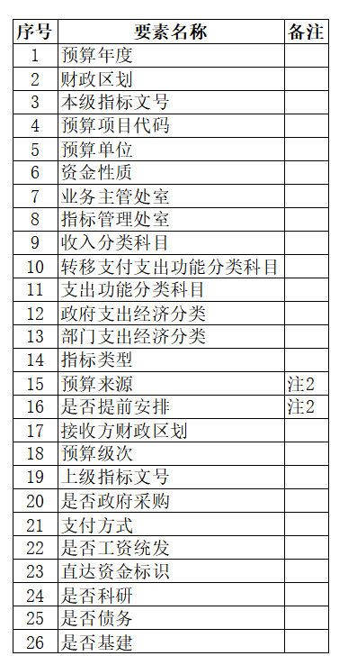 0版)要點問答 | 預算指標核算_支出_控制_資金