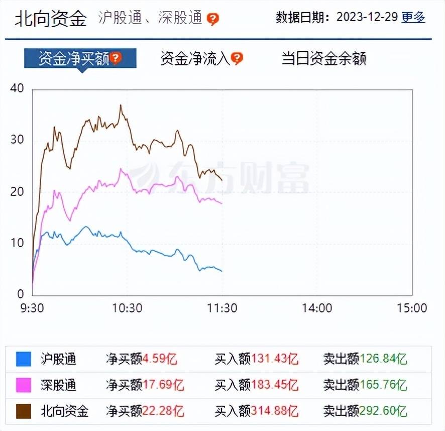 28億.今上午大盤低開4點2950點即為最低點,衝高2971點,午前收2964點.