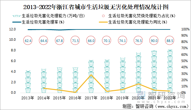 座城市中,生活垃圾無害化處理能力排名前三的城市分別為杭州市,寧波市