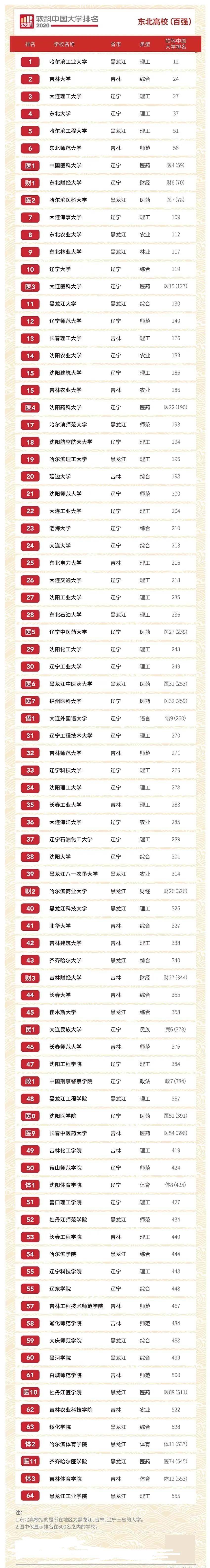 這18所實力強,211雙非都有,你中意哪所_大學_全國_學科