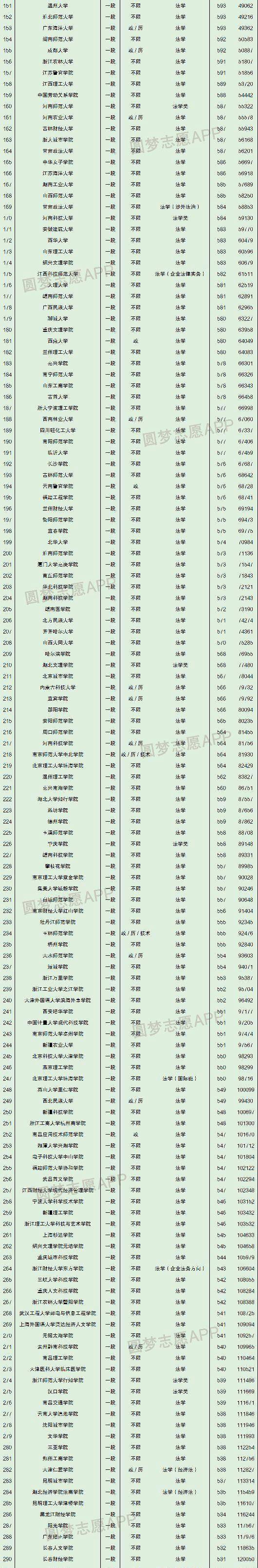 法學專業大學錄取分數線排行榜:人大穩居榜首!廈大進前十!