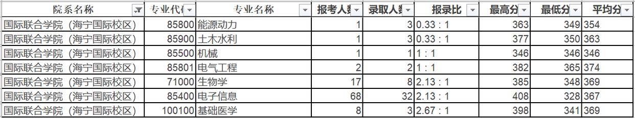 浙江大學2023年碩士招生188個專業的報錄比?哪個專業最難考?