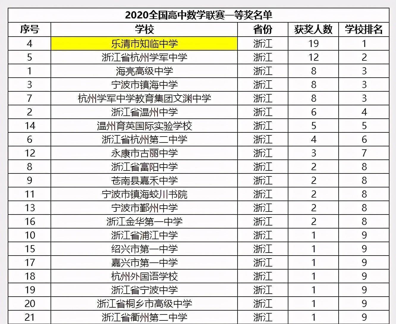 溫州育英國際實驗學校有5人獲獎,浙江省杭州第二中學有4人獲獎,永康市