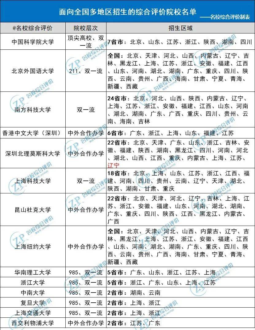 北京外國語大學,中國科學院大學,南方科技大學等高校綜合評價招生面向