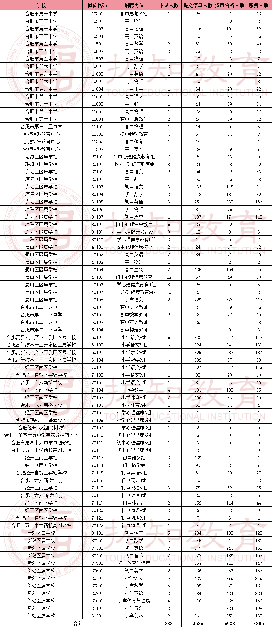 报名人数即将破万！合肥2023第二批教招笔试报名第四天汇总